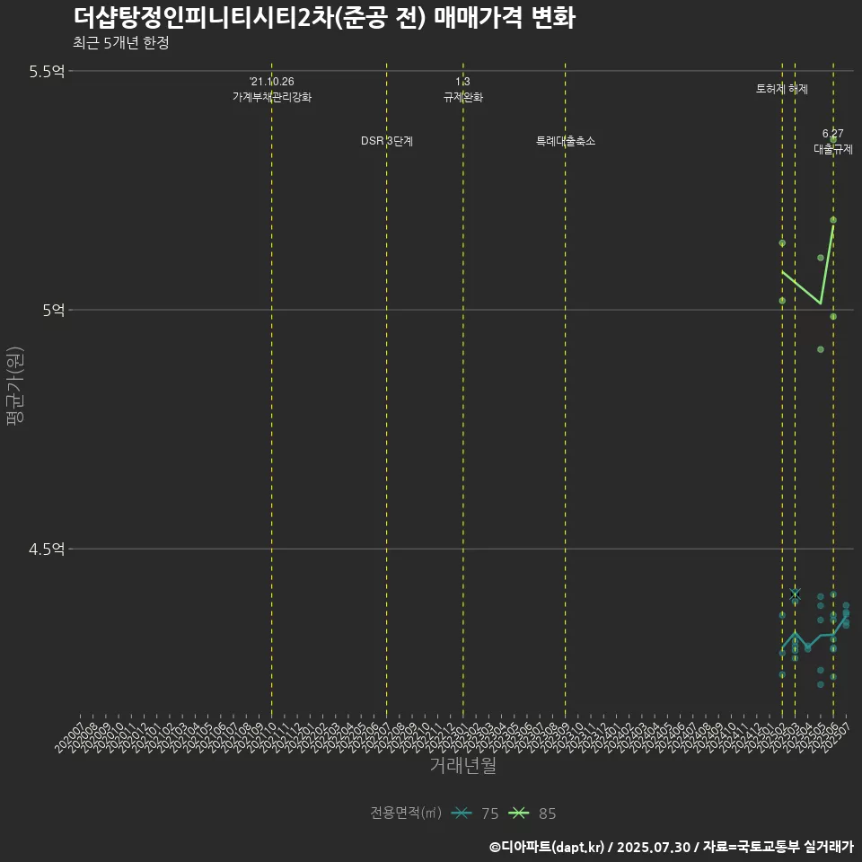 더샵탕정인피니티시티2차(준공 전) 매매가격 변화