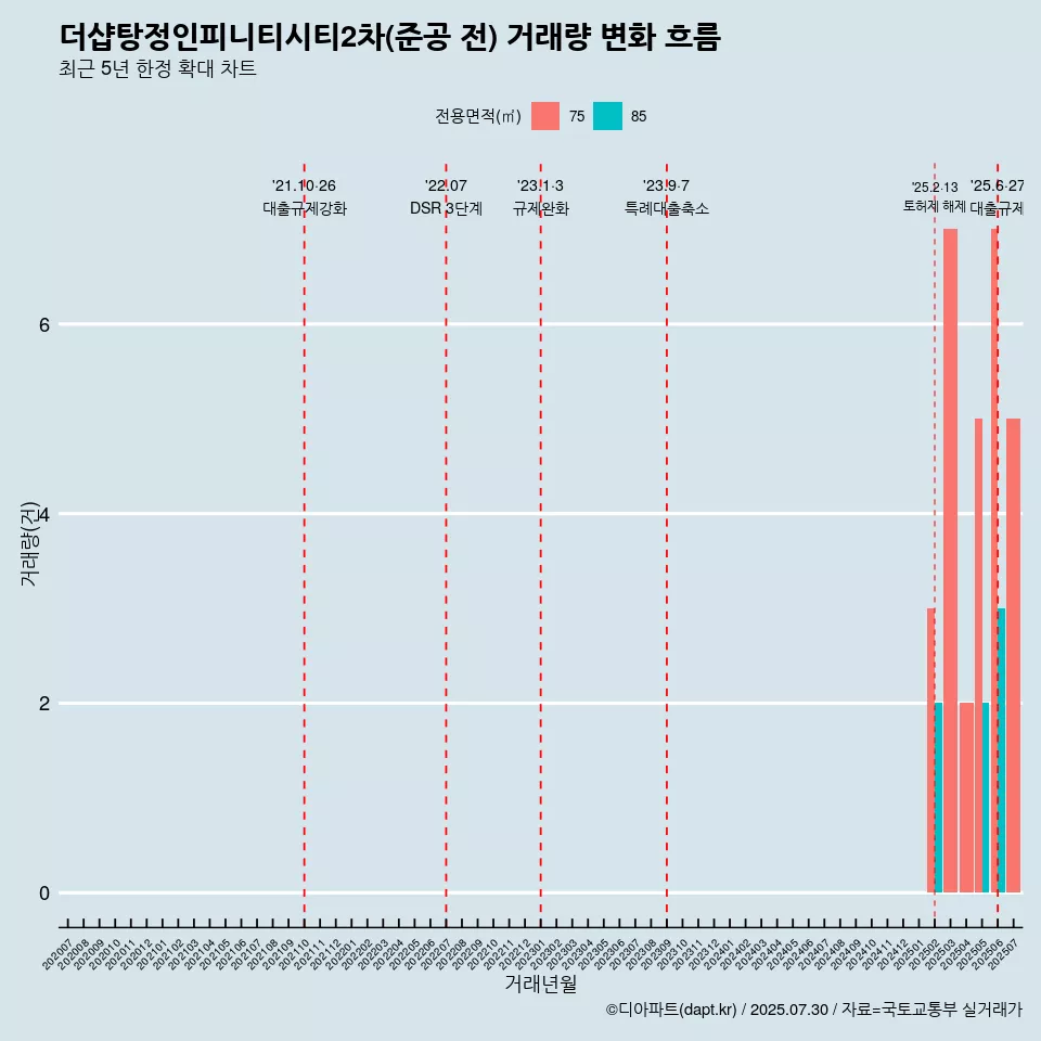 더샵탕정인피니티시티2차(준공 전) 거래량 변화 흐름