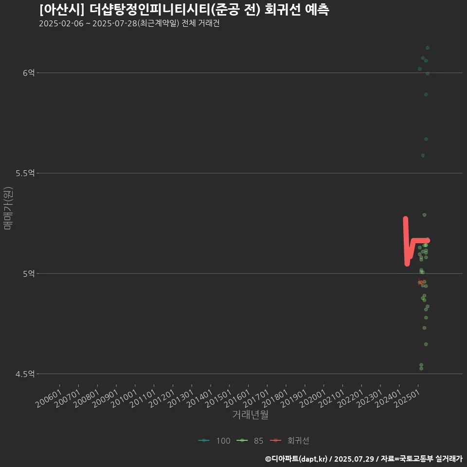 [아산시] 더샵탕정인피니티시티(준공 전) 회귀선 예측