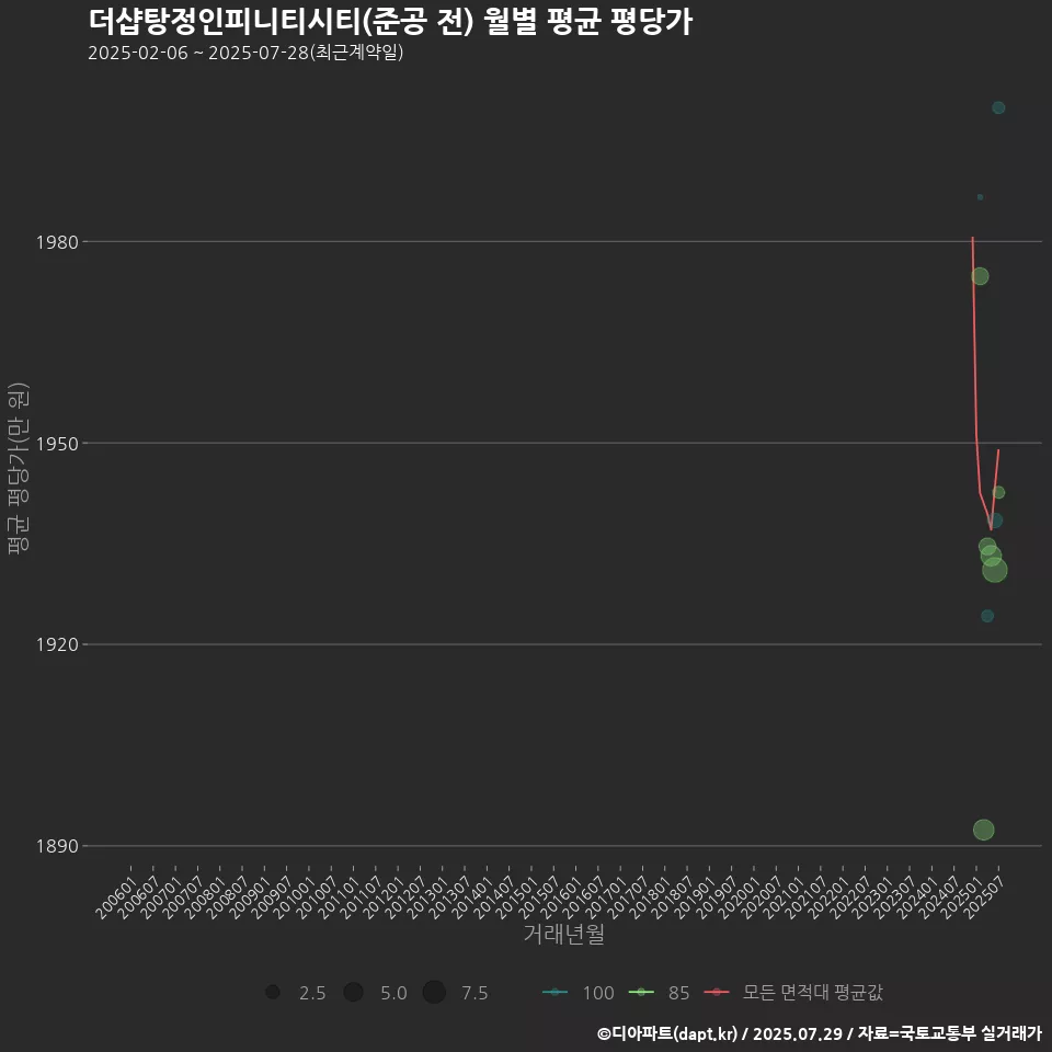 더샵탕정인피니티시티(준공 전) 월별 평균 평당가