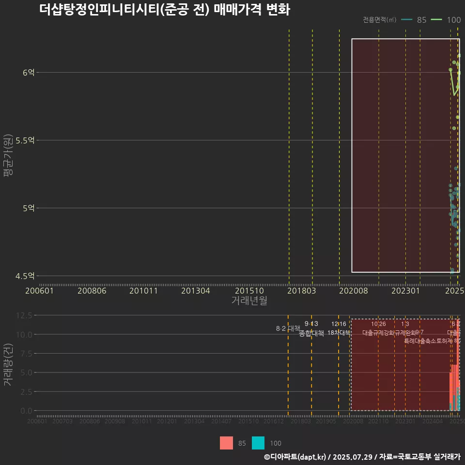 더샵탕정인피니티시티(준공 전) 매매가격 변화