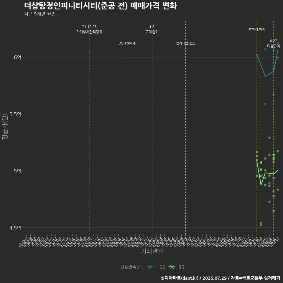 더샵탕정인피니티시티(준공 전) 매매가격 변화