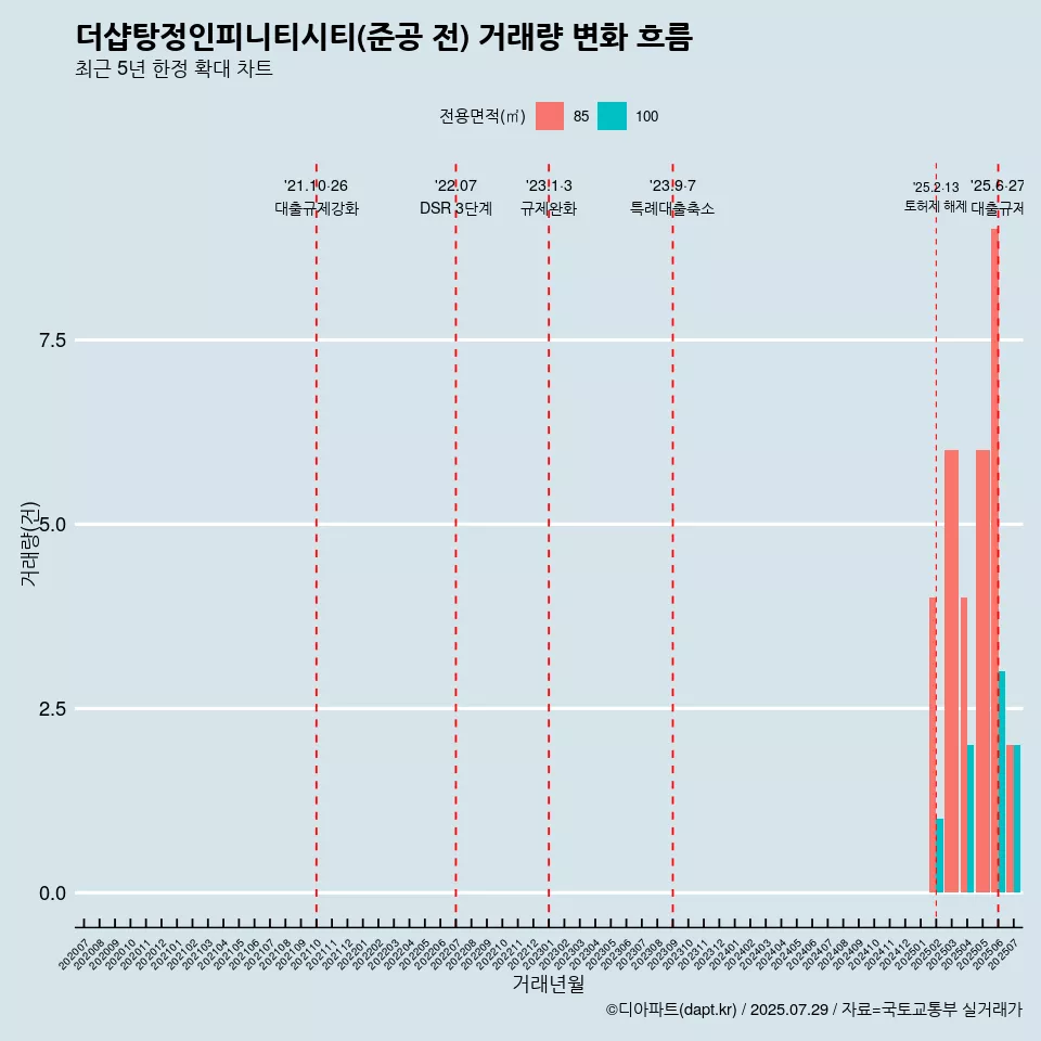 더샵탕정인피니티시티(준공 전) 거래량 변화 흐름