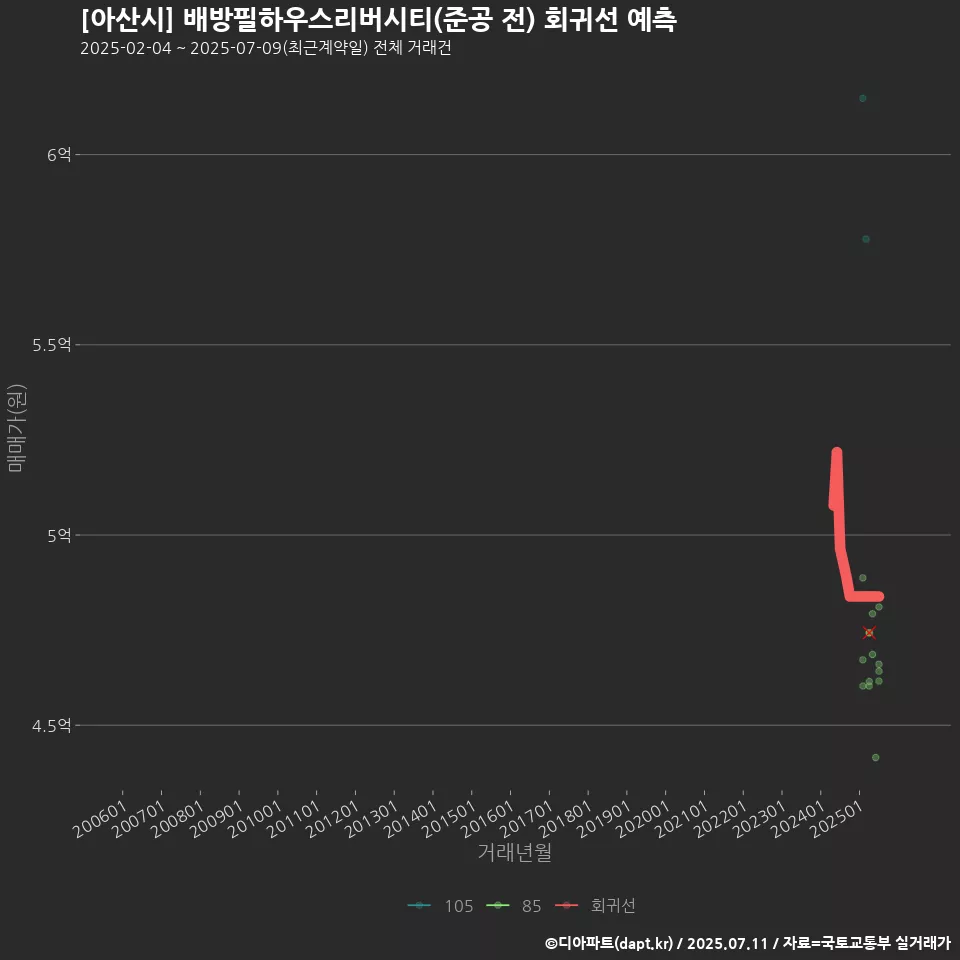 [아산시] 배방필하우스리버시티(준공 전) 회귀선 예측