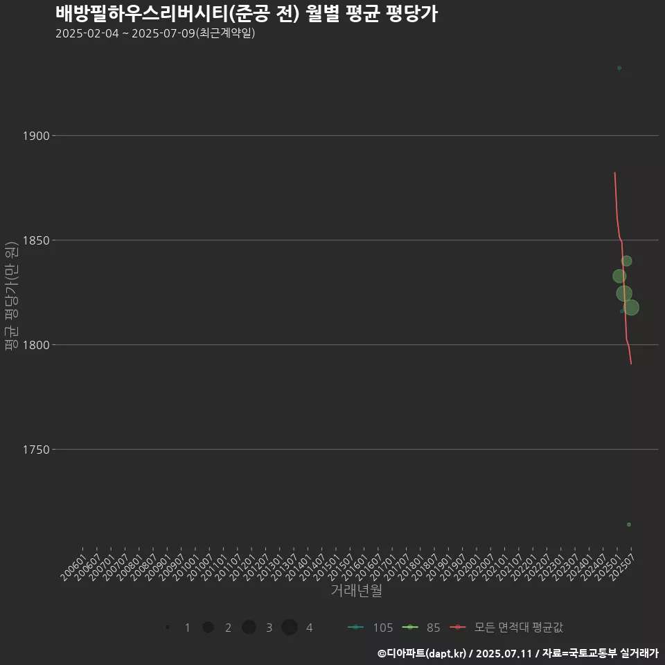 배방필하우스리버시티(준공 전) 월별 평균 평당가