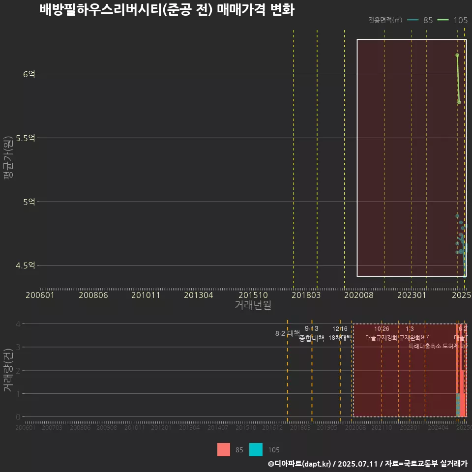 배방필하우스리버시티(준공 전) 매매가격 변화