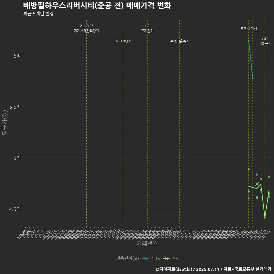 배방필하우스리버시티(준공 전) 매매가격 변화