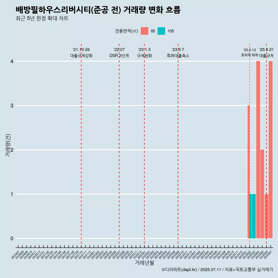 배방필하우스리버시티(준공 전) 거래량 변화 흐름