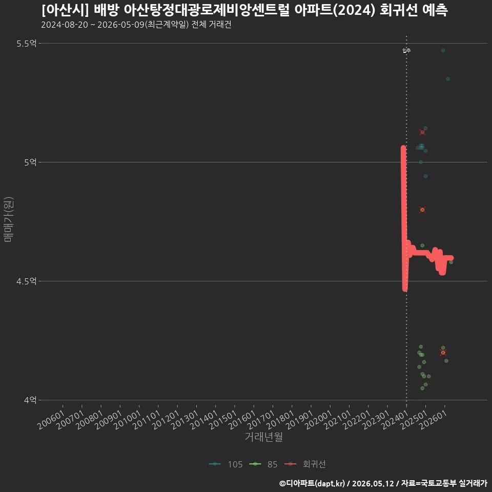 [아산시] 배방 아산탕정대광로제비앙센트럴 아파트(2024) 회귀선 예측