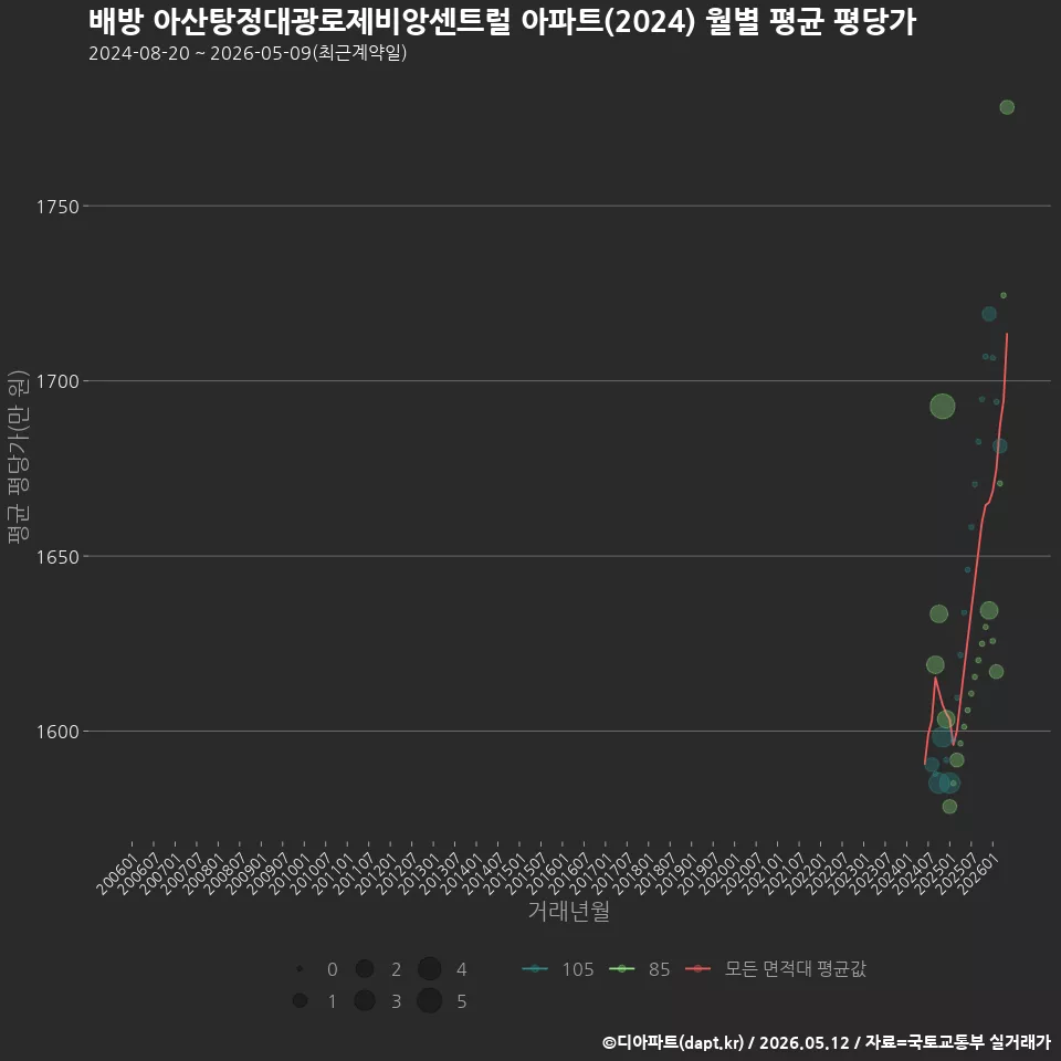 배방 아산탕정대광로제비앙센트럴 아파트(2024) 월별 평균 평당가
