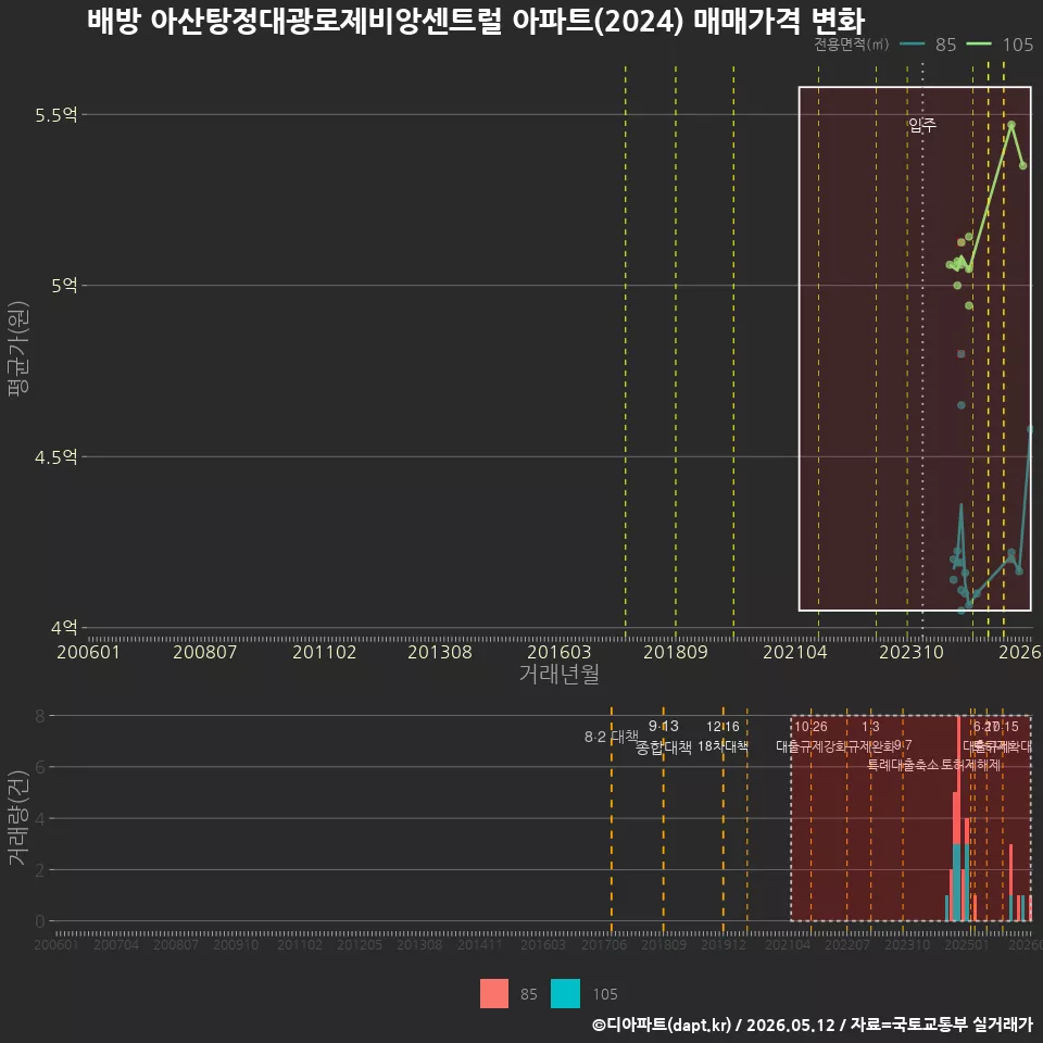 배방 아산탕정대광로제비앙센트럴 아파트(2024) 매매가격 변화