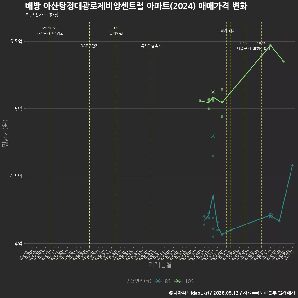 배방 아산탕정대광로제비앙센트럴 아파트(2024) 매매가격 변화
