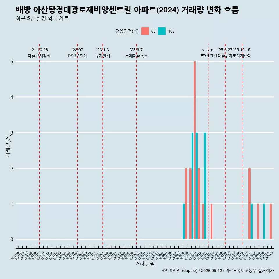 배방 아산탕정대광로제비앙센트럴 아파트(2024) 거래량 변화 흐름