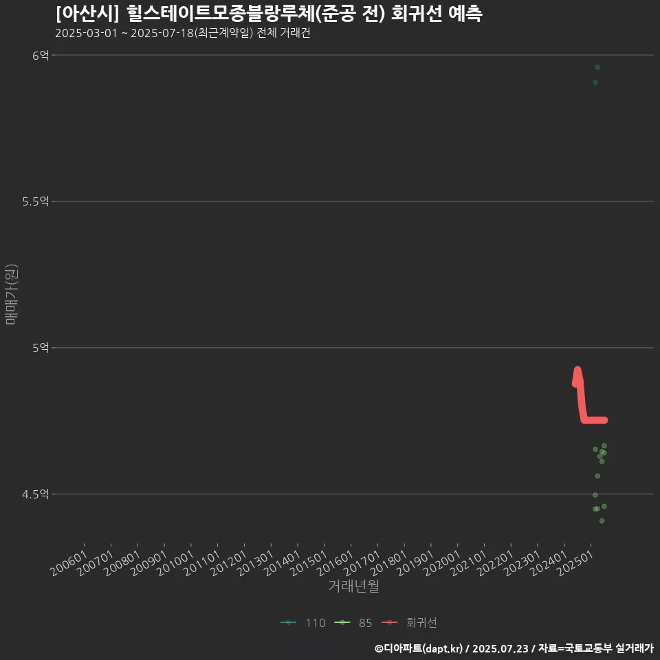 [아산시] 힐스테이트모종블랑루체(준공 전) 회귀선 예측