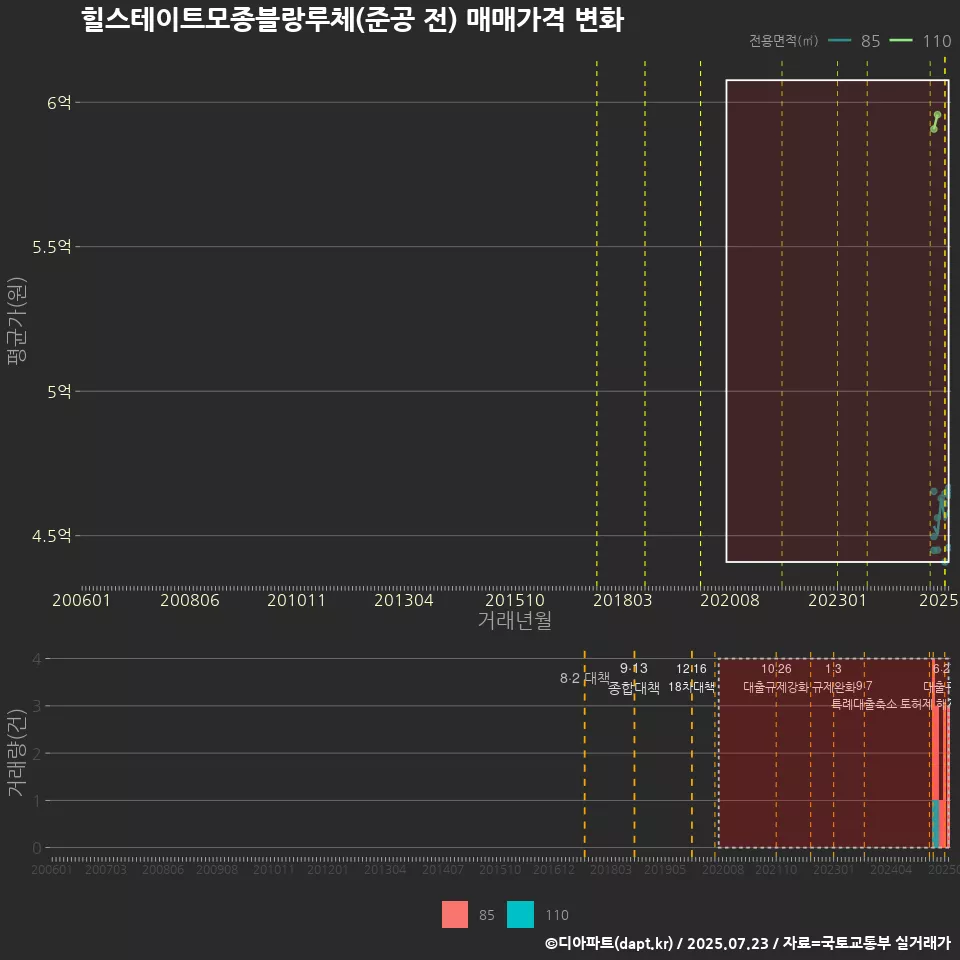 힐스테이트모종블랑루체(준공 전) 매매가격 변화