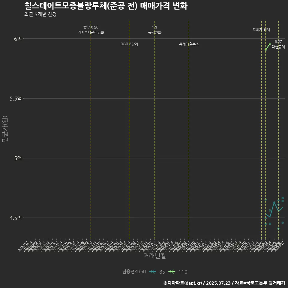 힐스테이트모종블랑루체(준공 전) 매매가격 변화