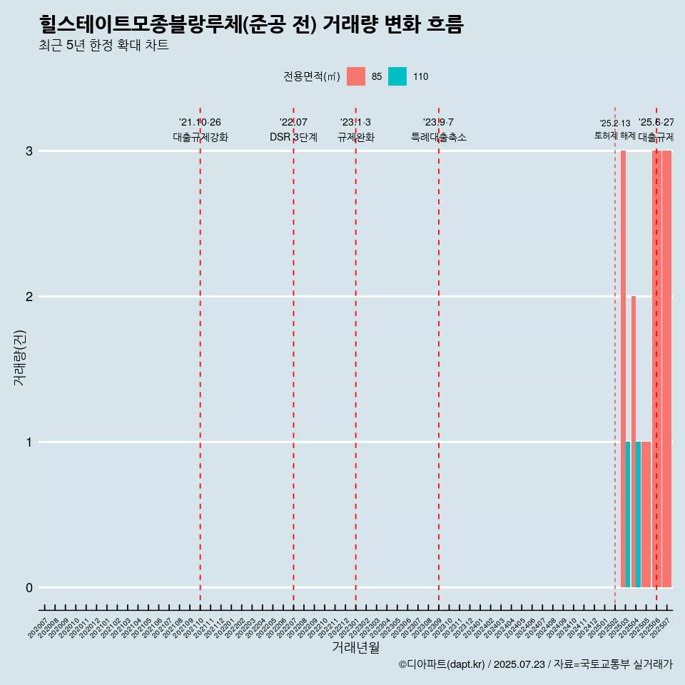 힐스테이트모종블랑루체(준공 전) 거래량 변화 흐름