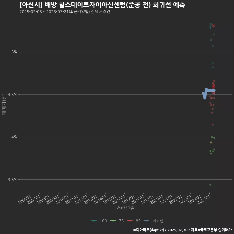 [아산시] 배방 힐스테이트자이아산센텀(준공 전) 회귀선 예측