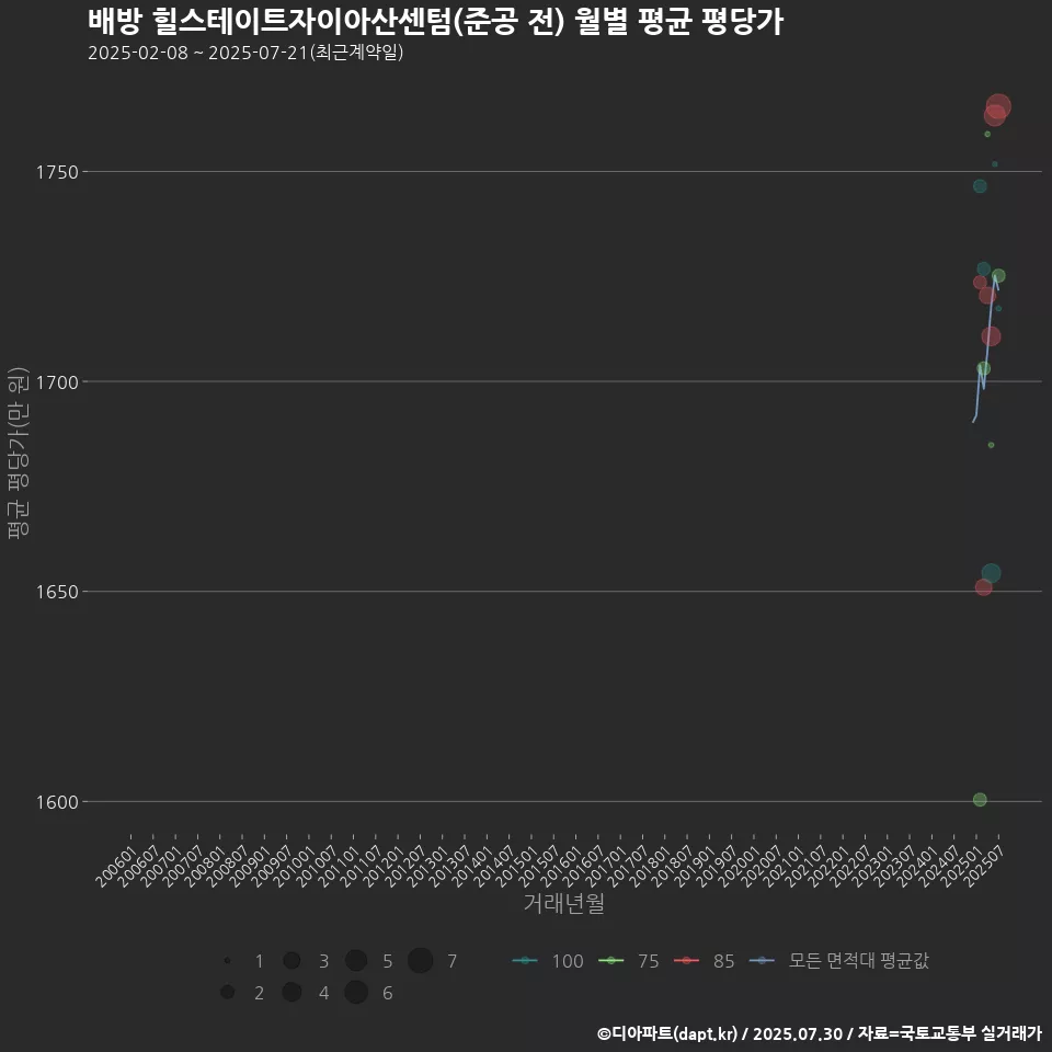 배방 힐스테이트자이아산센텀(준공 전) 월별 평균 평당가