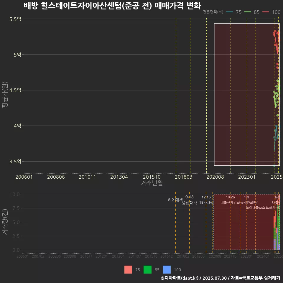 배방 힐스테이트자이아산센텀(준공 전) 매매가격 변화