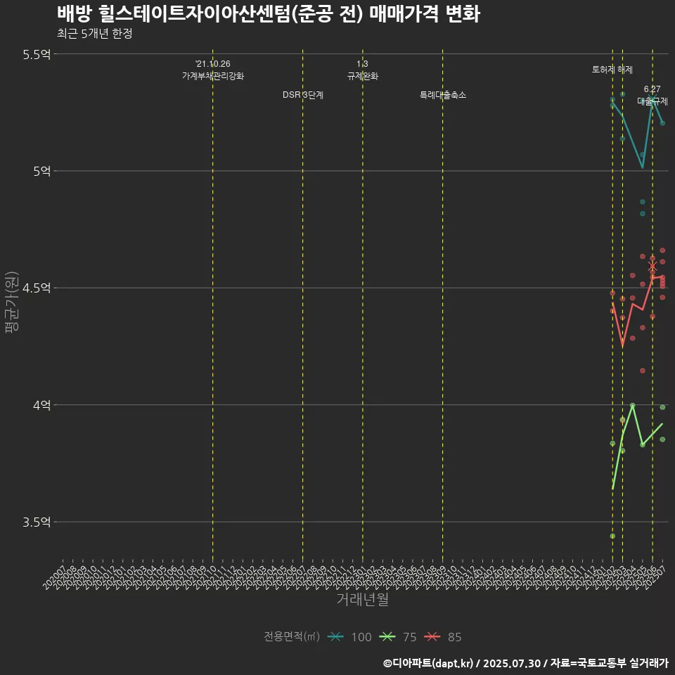 배방 힐스테이트자이아산센텀(준공 전) 매매가격 변화
