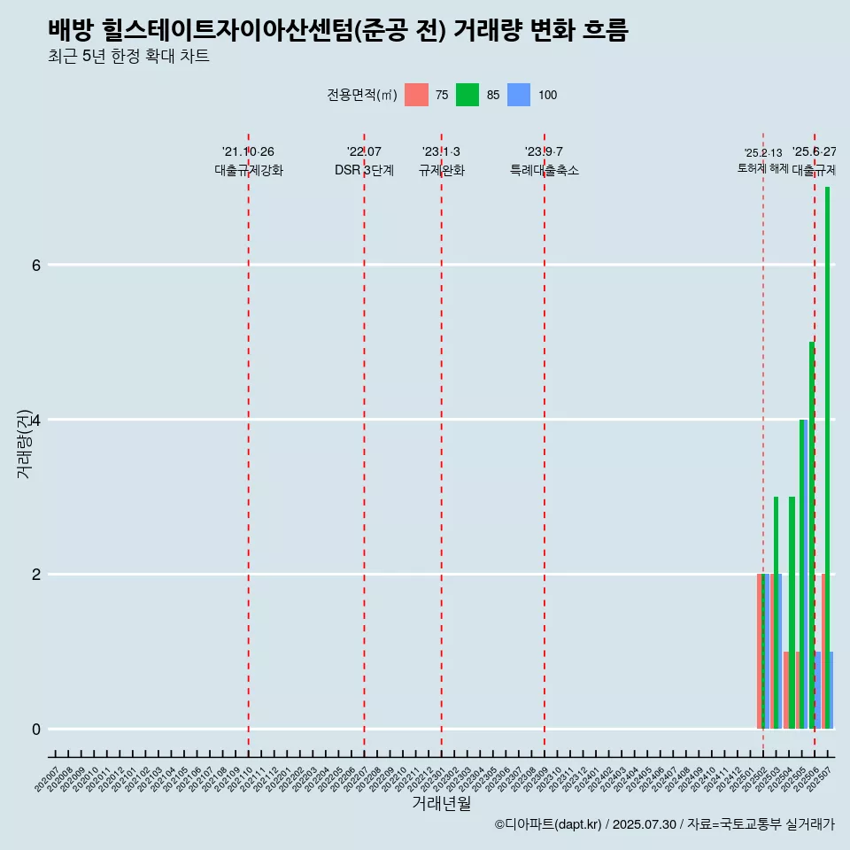 배방 힐스테이트자이아산센텀(준공 전) 거래량 변화 흐름