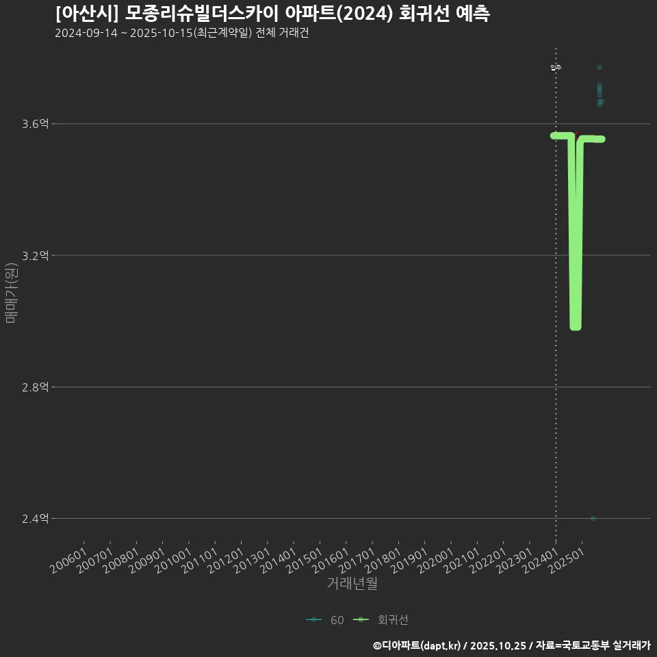 [아산시] 모종리슈빌더스카이 아파트(2024) 회귀선 예측