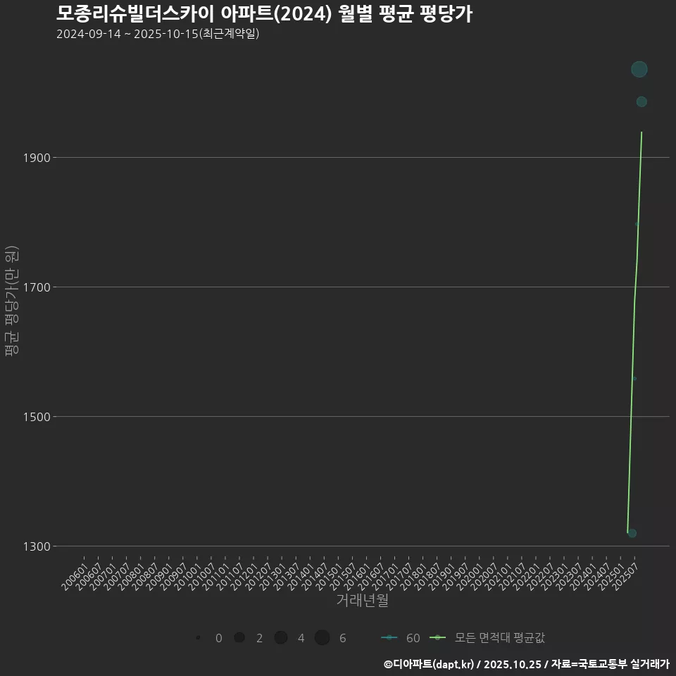모종리슈빌더스카이 아파트(2024) 월별 평균 평당가