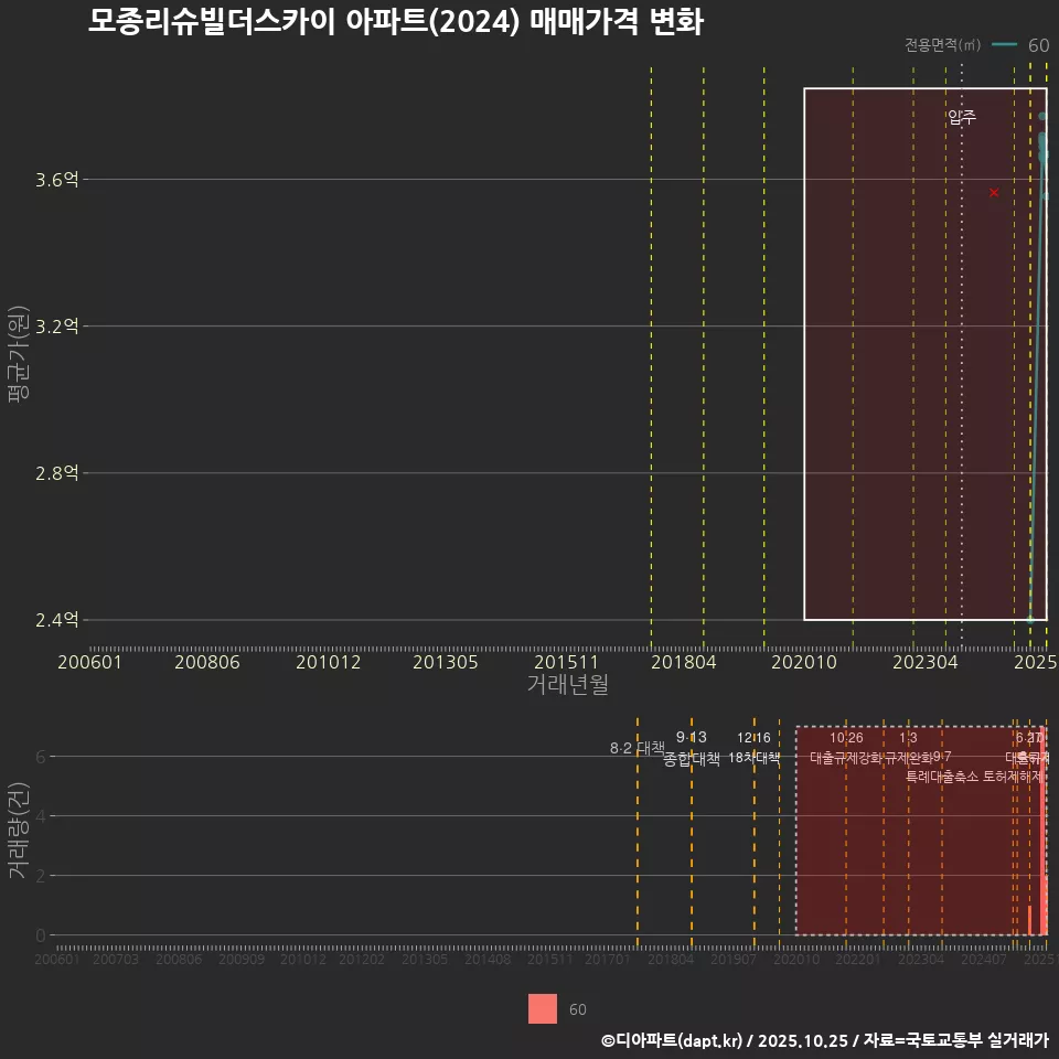 모종리슈빌더스카이 아파트(2024) 매매가격 변화