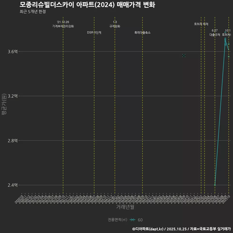 모종리슈빌더스카이 아파트(2024) 매매가격 변화