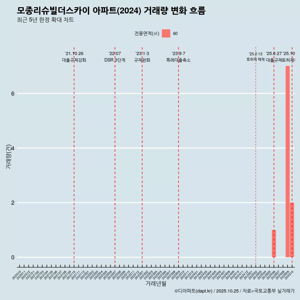 모종리슈빌더스카이 아파트(2024) 거래량 변화 흐름