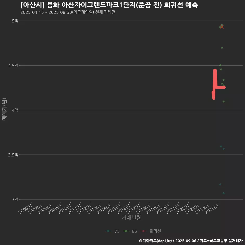 [아산시] 용화 아산자이그랜드파크1단지(준공 전) 회귀선 예측