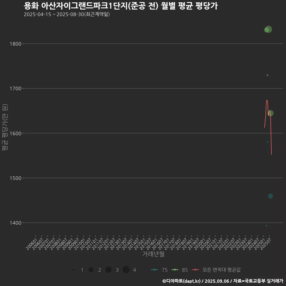 용화 아산자이그랜드파크1단지(준공 전) 월별 평균 평당가