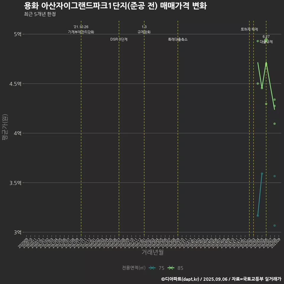 용화 아산자이그랜드파크1단지(준공 전) 매매가격 변화