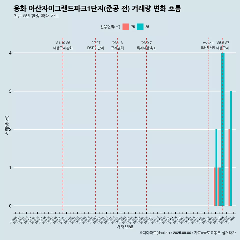 용화 아산자이그랜드파크1단지(준공 전) 거래량 변화 흐름