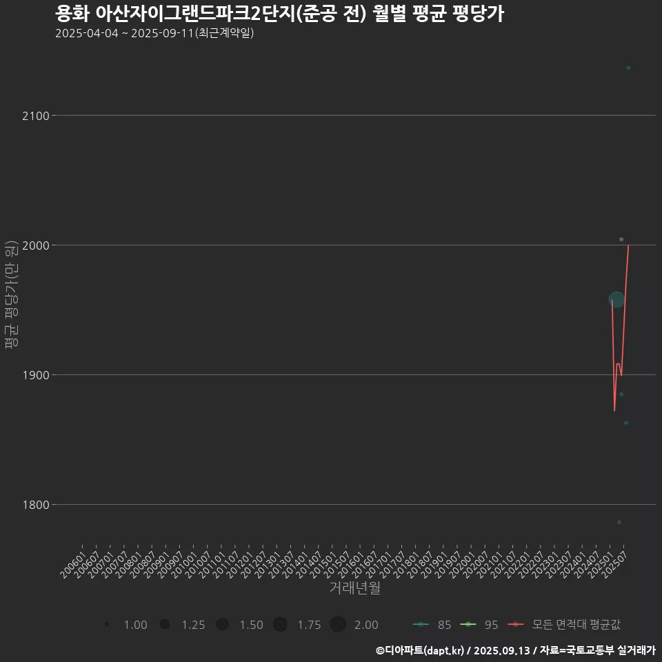 용화 아산자이그랜드파크2단지(준공 전) 월별 평균 평당가