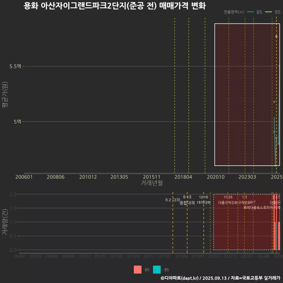 용화 아산자이그랜드파크2단지(준공 전) 매매가격 변화