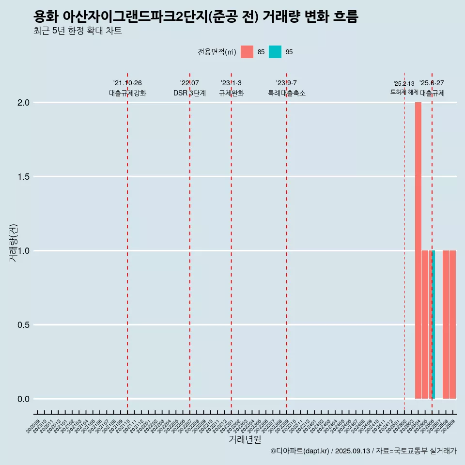 용화 아산자이그랜드파크2단지(준공 전) 거래량 변화 흐름