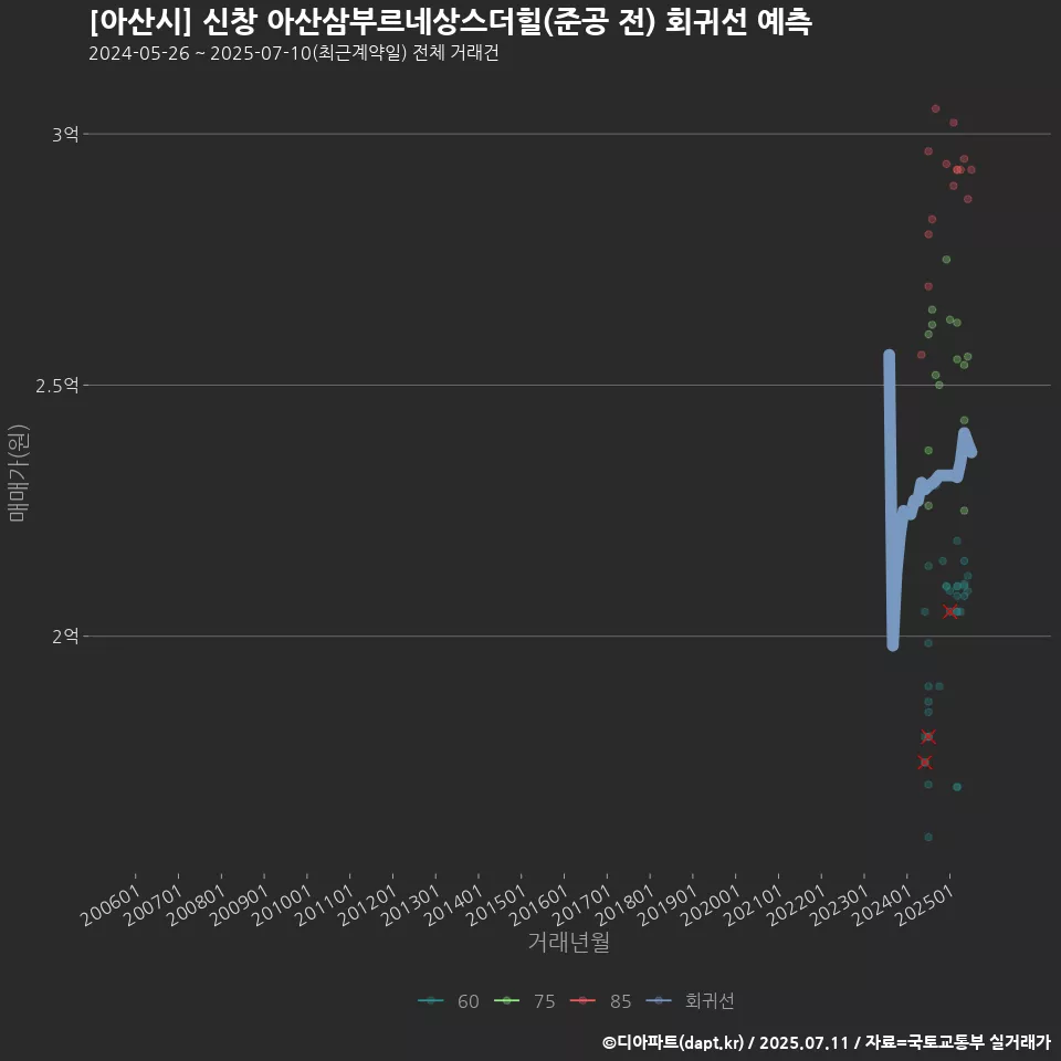 [아산시] 신창 아산삼부르네상스더힐(준공 전) 회귀선 예측