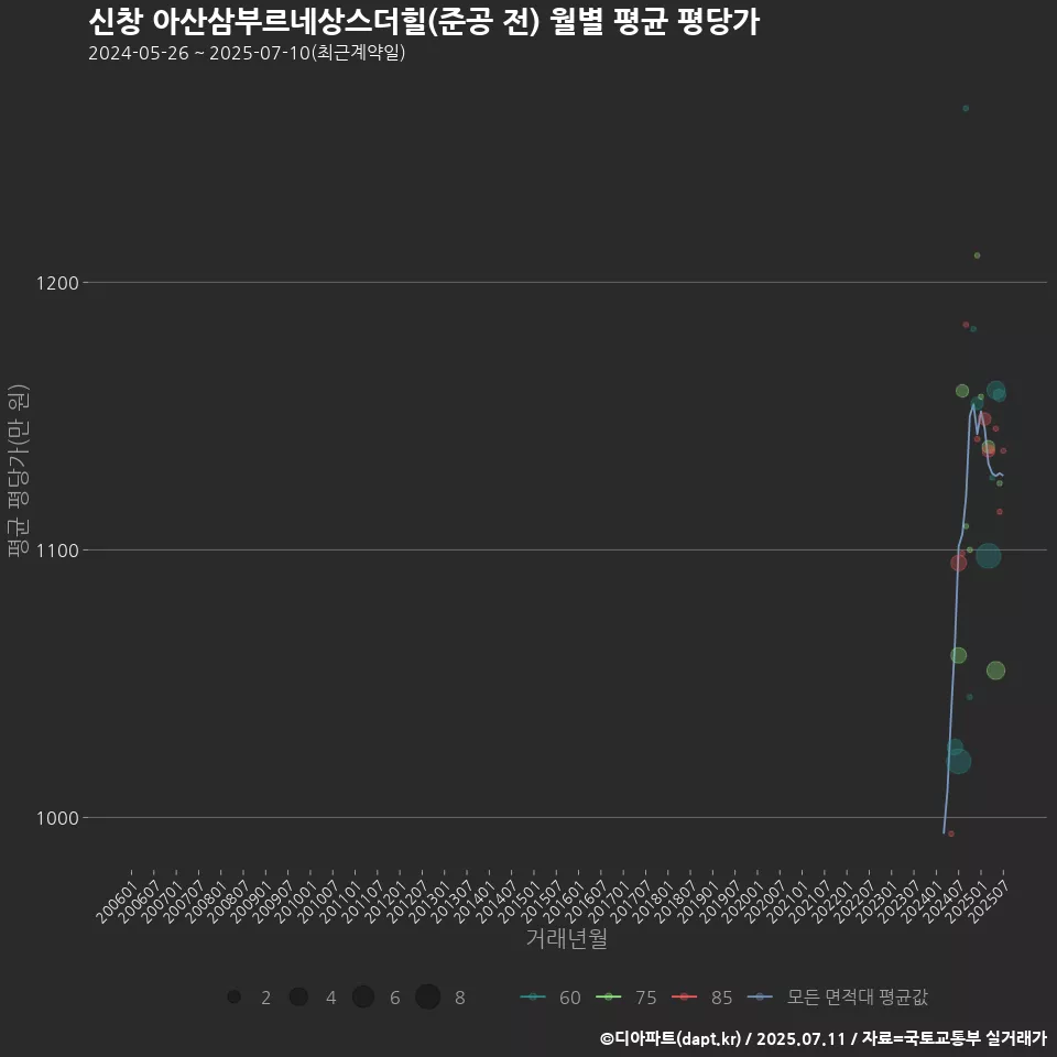 신창 아산삼부르네상스더힐(준공 전) 월별 평균 평당가