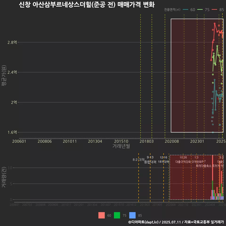 신창 아산삼부르네상스더힐(준공 전) 매매가격 변화