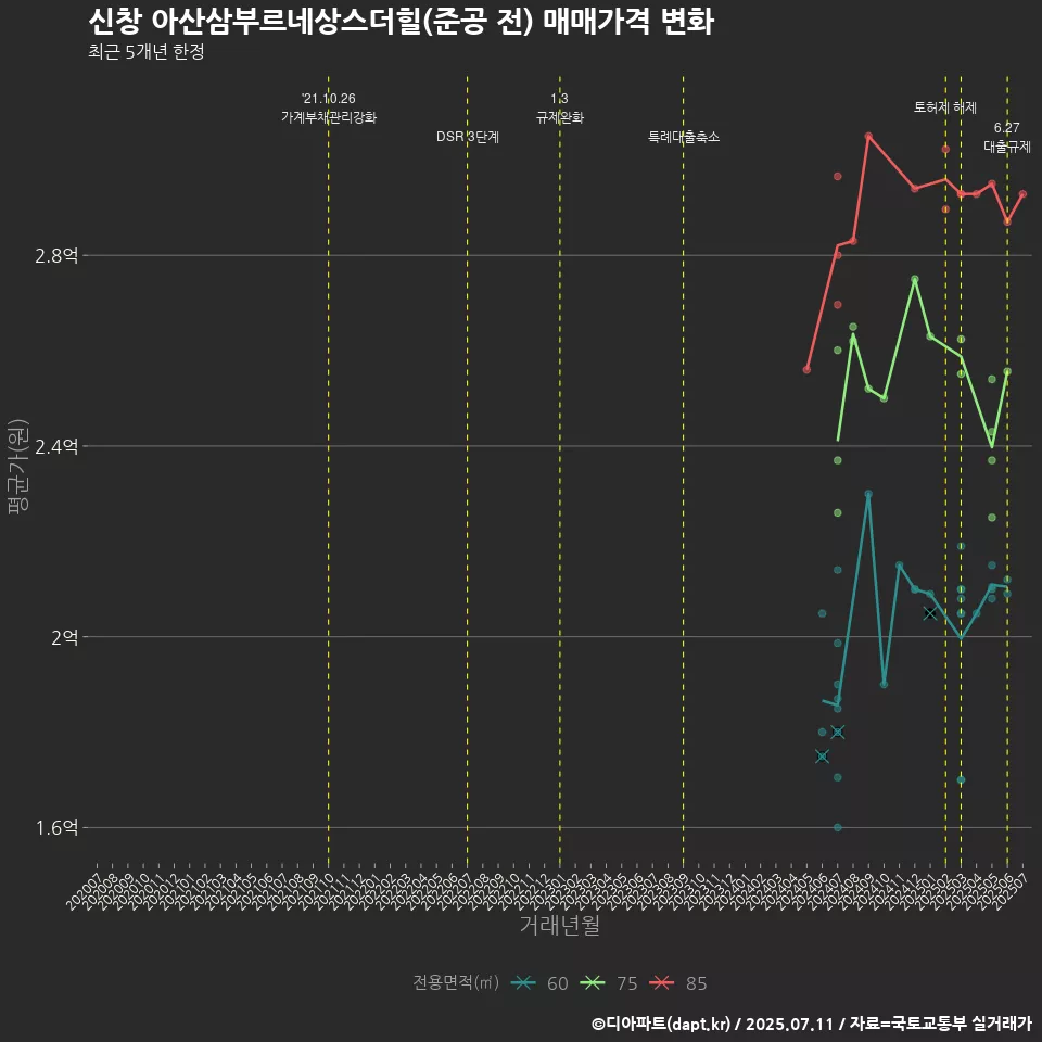 신창 아산삼부르네상스더힐(준공 전) 매매가격 변화