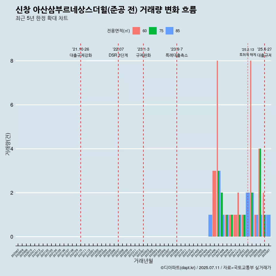 신창 아산삼부르네상스더힐(준공 전) 거래량 변화 흐름