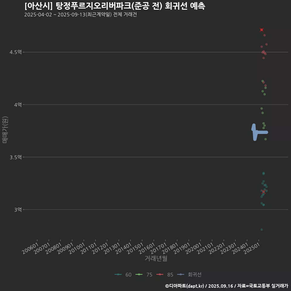 [아산시] 탕정푸르지오리버파크(준공 전) 회귀선 예측