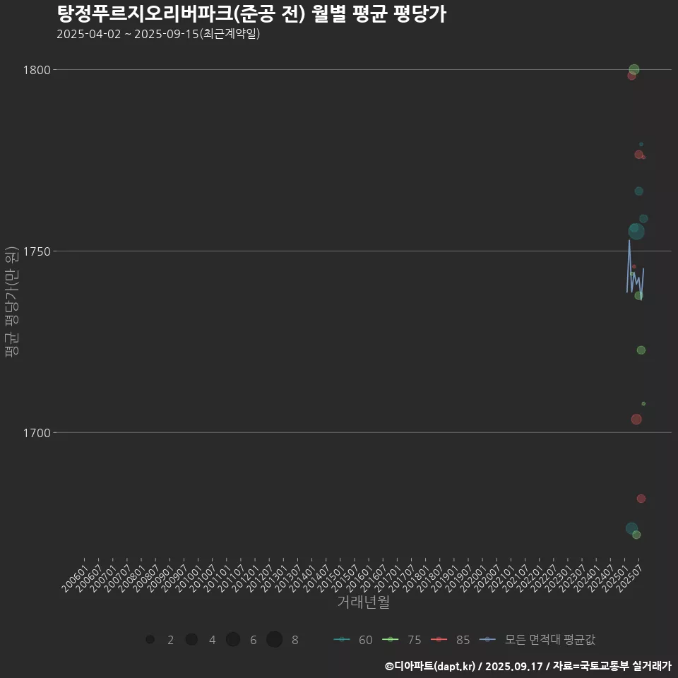 탕정푸르지오리버파크(준공 전) 월별 평균 평당가