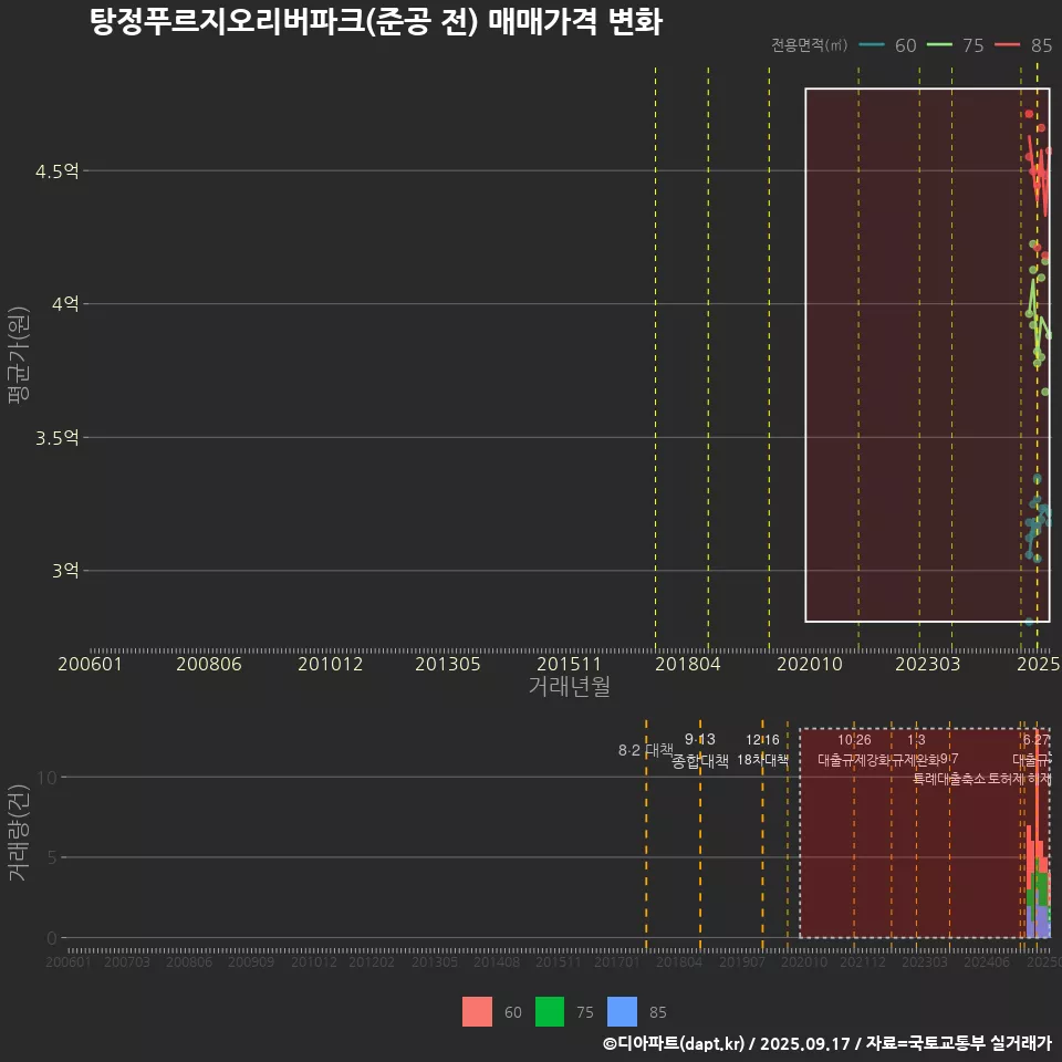 탕정푸르지오리버파크(준공 전) 매매가격 변화