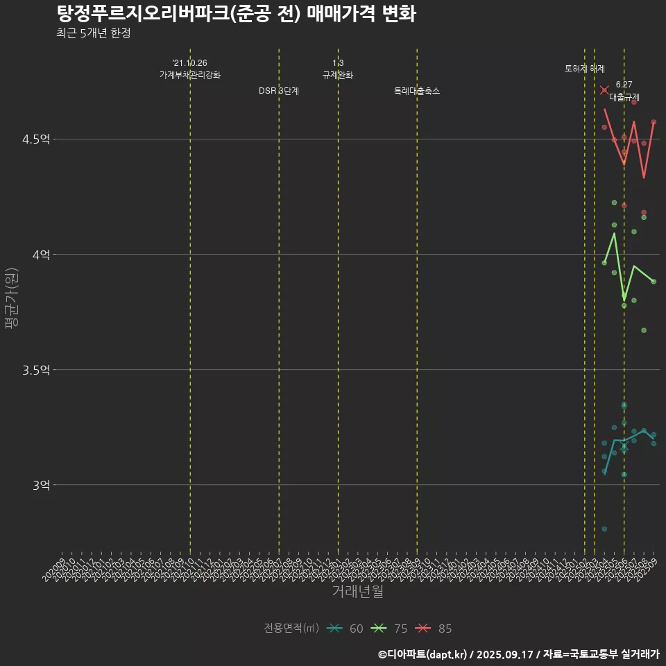 탕정푸르지오리버파크(준공 전) 매매가격 변화