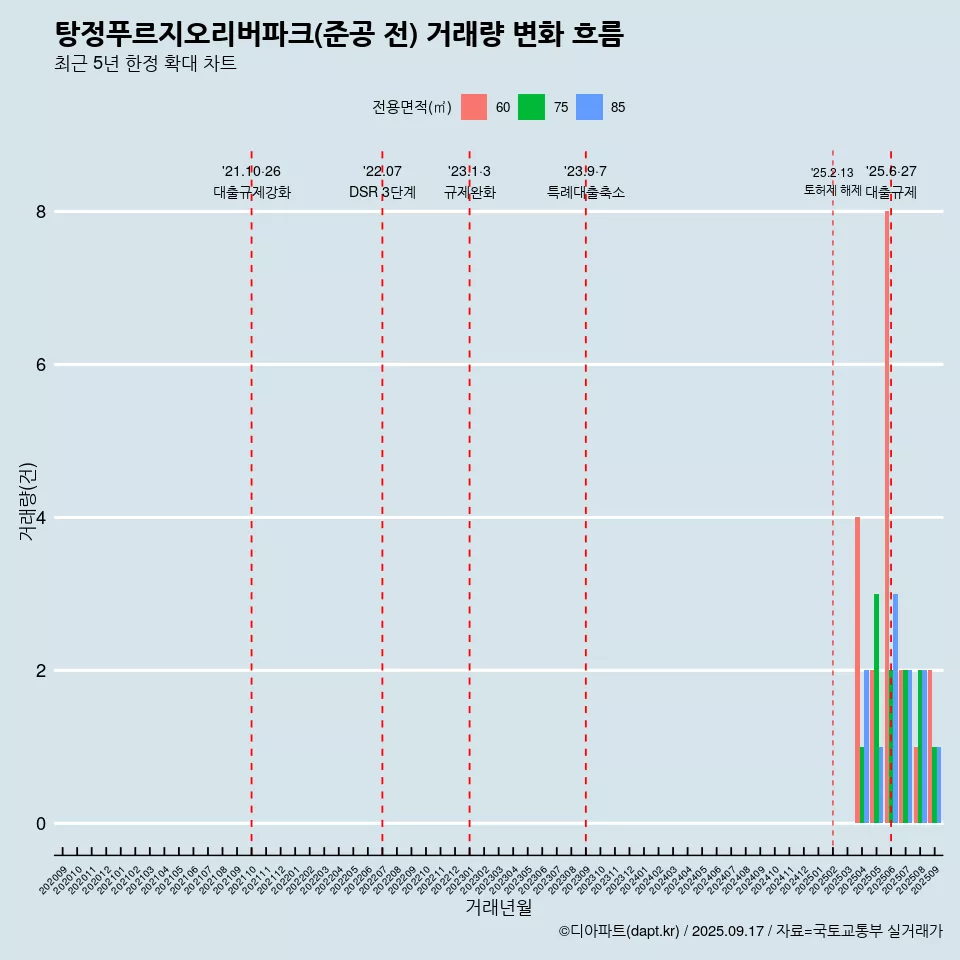 탕정푸르지오리버파크(준공 전) 거래량 변화 흐름