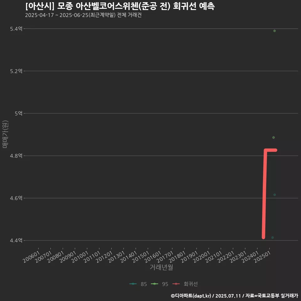 [아산시] 모종 아산벨코어스위첸(준공 전) 회귀선 예측