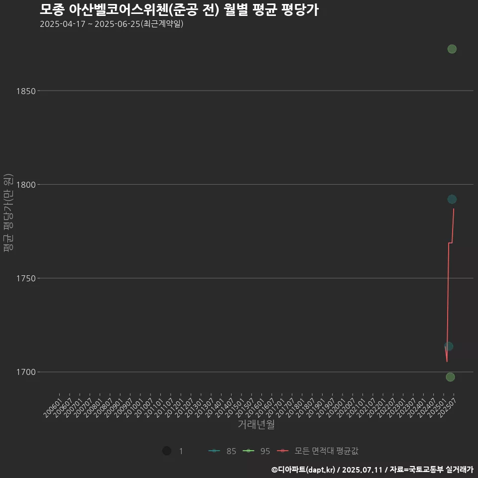 모종 아산벨코어스위첸(준공 전) 월별 평균 평당가